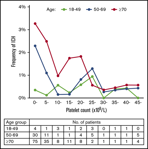 Relation between platelet count and frequency of ICH in different age groups. The frequency of ICH is expressed as the percentage of patients with ICH for every 5000 platelet counts. Patients with a platelet count ≥45 × 109/L were grouped together. The table below the figure shows the number of patients with ICH segmented according to age group and platelet count.