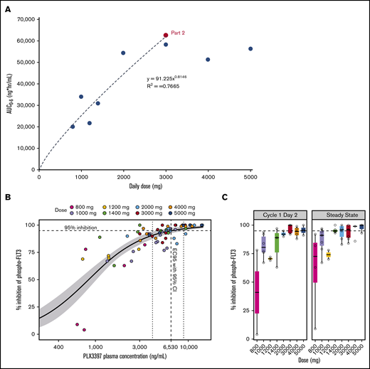 PKs and plasma inhibitory activity (PIA). (A) Dose proportionality in the steady-state plasma exposures of PLX3397 (pexidartinib) in AML patients. (B-C) In part 1 of the study, plasma samples from 29 patients across 8 dosing cohorts were collected and evaluated for PIA in the FLT3-ITD–containing human AML cell line Molm14. Predose samples were collected on day 1, day 2, and at steady state (day 15 or 29). (B) Inhibition of pFLT3 by PIA is concentration dependent with an EC95 of 6530 ng/mL. (C) Inhibition of phosphorylated (phospho) FLT3 by PIA increases with dose and is ≥95% at ≥3000 mg for both day 2 and steady-state samples.