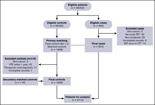 Flow chart of the case-control matching and exclusion criteria to determine study eligibility.a“No acute PE” included chronic PE, no PE found on the chest CT study, tumor thrombus, or thrombus within pulmonary veins. bDeep venous thrombosis (DVT) diagnosed within 72 hours prior to the chest CT study.
