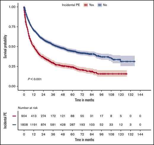 Association of IPE with poor overall survival. Kaplan-Meier curves for overall survival are shown for the control (blue) and case (red) groups (upper panel). The number of patients at various time points is shown in the table (lower panel).