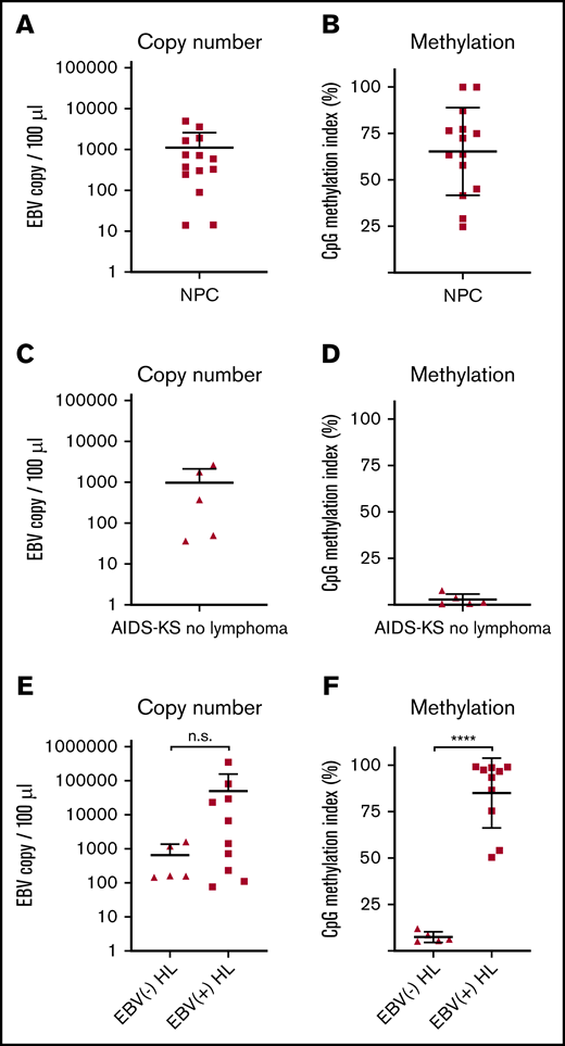 Analysis of EBV copy number and methylation in plasma DNA from clinical specimens. EBV copy number and EBV methylation index from plasma of patients with nasopharyngeal carcinoma (A-B), Kaposi sarcoma (C-D), and EBV(−) and EBV(+) HL (E-F). Scatter plots with mean and standard deviation presenting EBV DNA copy number on the left and the percentage of EBV DNA binding to beads (methylation index) on the right. The results of a 1-tailed Student t test are indicated. ****P ≤ .0001.