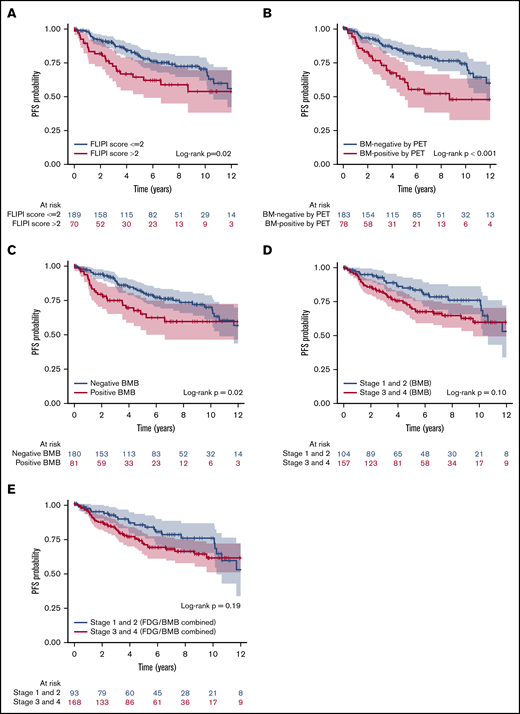 Kaplan-Meier analysis showing PFS curves. According to FLIPI score (A), BMI positivity by PET (B), BMB result (C), separation by low and high stage based on BMB result (D), and separation by stage based on combined FDG and BMB result (E). Color bands indicate 95% CI. FLIPI score (>2), BMI positivity by PET, and positive BMB were associated with lower PFS rates (P = .02, <.001, and .02, respectively).