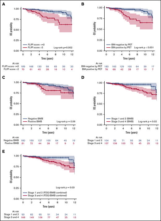 Kaplan-Meier analysis showing OS curves. According to FLIPI score (A), BMI positivity by PET (B), BMB result (C), separation by low and high stage based on BMB result (D), and separation by stage based on combined FDG and BMB result (E). Color bands indicate 95% CI. FLIPI score (>2), BMI positivity by PET, and high stage based on either BMB or combined results were associated with lower OS rates (P = .002, <.001, .02, and .03, respectively).
