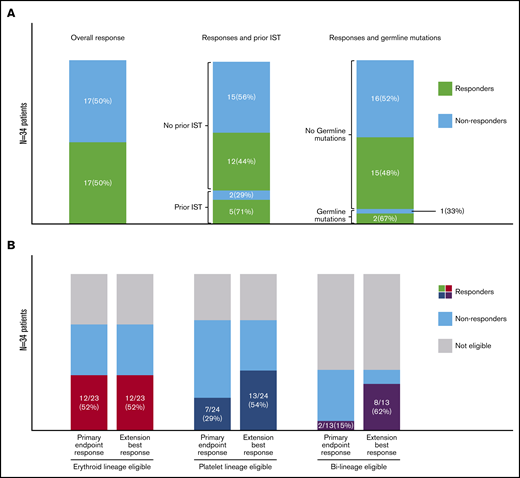 Summary of EPAG responses. (A) Bar charts show the absolute numbers and percentage of responders (green shaded) and nonresponders (light blue shaded) for all patients, patients with and without previous IST, and patients with and without germline mutations. (B) Bar charts show the absolute numbers and percentage of responders (color shaded) for patients eligible for an erythroid response, patients eligible for a myeloid response, and patients eligible for bi-lineage responses, both at the primary end point and at best response during the extension study.