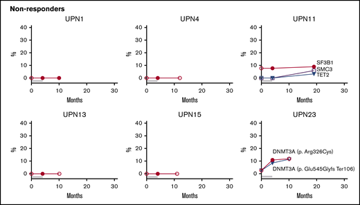 Longitudinal follow-up of mutated clone size on and off EPAG. Candidate gene mutations were analyzed at baseline, primary end point, and the latest time point available on and off EPAG. Each panel shows the results in a single patient, with mutated clone size off EPAG (at baseline and long-term follow up) designated by open symbols and clone size on EPAG (at primary end point or during long-term follow-up) designated by closed symbols. Timeline bars designating time on and off EPAG are shown for each patient, with the same color key as used in Figure 2. Specific somatic mutations are listed in supplemental Table 7.