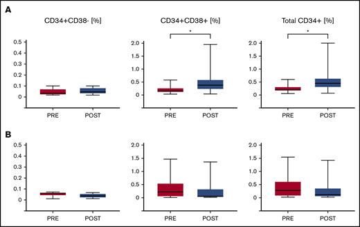 Impact of EPAG on HSPC frequency. The frequencies of CD34+/CD38– primitive HSPCs, CD34+/CD38+ maturing HSPCs, and total CD34+ HSPCs within bone marrow mononuclear cells is shown for 12 responding (A) and 10 nonresponding (B) patients. P values for paired Student t tests comparing baseline (Pre) and primary end point (Post) are given. *P < .05.