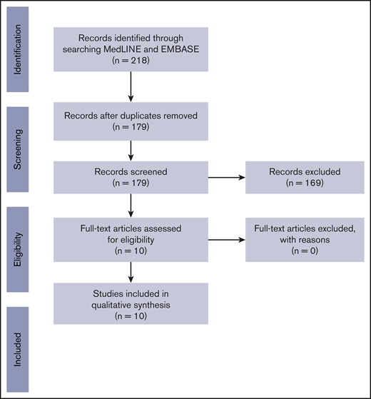 PRISMA 2009 flow diagram. For more information, visit www.prisma-statement.org. Adapted from Moher et al.24