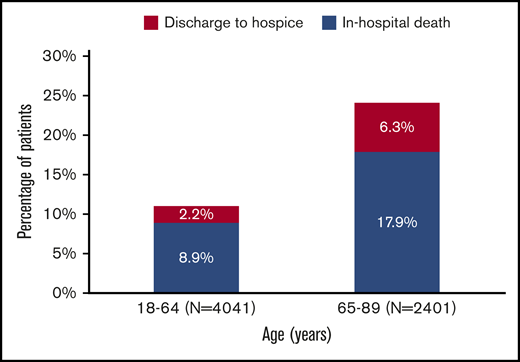 Discharge status among 6442 adult patients with AML who received cytarabine-anthracycline-based IC by age.