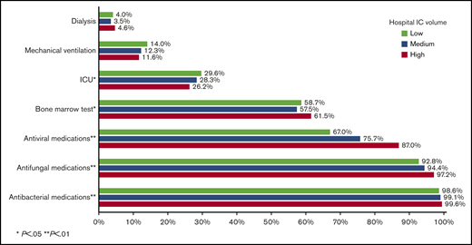 Healthcare use among 6442 adult patients with AML who received cytarabine-anthracycline-based IC by hospital volume.