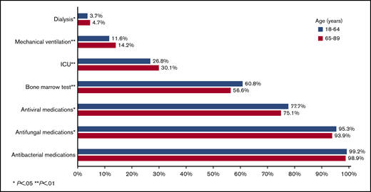 Healthcare use among 6442 adult patients with AML who received cytarabine-anthracycline-based IC by age.