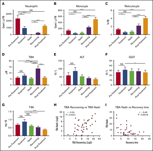 BAs in circulation are upregulated during the recovery of pediatric cancer patients. (A-C) PB cellularity in pediatric patients during chemotherapy protocol. Neutrophils (A), monocytes (B), and reticulocytes (C) were monitored during treatment. Samples were collected in the pretreatment, treatment, nadir, recovering, and posttreatment phases (n = 52). (D) TBA levels in patients’ plasma at the different time points. (n = 52). (E-G) Indications of liver damage. ALT (E), GGT (F), and T-Bil (G) are shown (n = 52). (H) Positive correlation of TBA levels between recovering and the nadir (n = 43). (I) Negative correlation between TBA levels at the nadir and recovery time. The recovery time was determined as days from the lowest (bottom phase) neutrophil count to the date when the count exceeded 500 cells per μL (n = 43). Results are presented as means ± SEM. *P < .05; **P < .01; ***P < .001; ****P < .0001. NS, not significant.