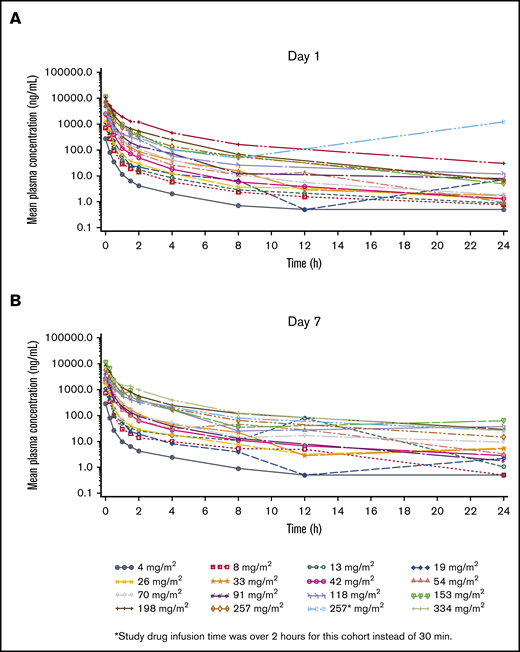 Profile of CWP232204 over time in patients. PK of CWP232204 on day 1 (A) and steady state (day 7) (B).
