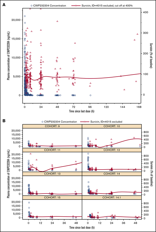 Biomarker analysis for Wnt signaling pathway inhibition. Survivin protein concentrations in plasma vs time and CWP291 concentrations in plasma vs time. (A) Data pooled for the entire study. (B) Data for each cohort. (Note: A LOESS smoothing line is overlaid for survivin. Concentration-time profiles of CWP232204 were also shown for comparison with survivin. Patient 4015 was excluded.)