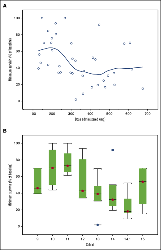 Survivin profile. (A) Minimum survivin protein levels achieved (percentage of baseline levels) for dose administered and cohort. Note: A LOESS smoothing line is overlaid. (B) For the box-and-whisker plot, the line across each box, the top edge, and the bottom edge represent the median, the first quartile, and the third quartile, respectively. The horizontal lines connected with the whiskers extending from the box denote the minimum and the maximum values, respectively. Empty circles (○) indicate an outlier, defined as a value less than the first quartile minus 1.5 times interquartile range or a value greater than the third quartile plus 1.5 times interquartile range.