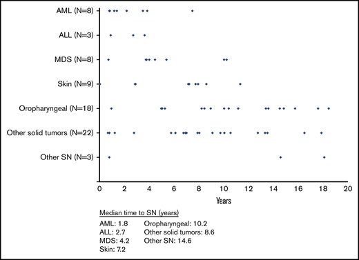 Median time to SN development after HCT. Median time to SNs for all new diagnoses was 7.5 years (IQR, 3.5-10.4; range, <1 to 18.5). Median time to SNs by tumor type was as follows: AML: 1.8 years (IQR, 1.0-3.7; range, <1 to 7.5); acute lymphoblastic leukemia (ALL): 2.7 years (IQR, <1 to 3.6; range, <1 to 3.6); MDS: 4.2 years (IQR, 3.8-7.7; range, <1 to 10.2); skin: 7.2 years (IQR, 2.9-7.9; range, <1 to 11.3); oropharyngeal: 10.2 years (IQR, 8.2-14.5; range, 1-18.5); solid tumors: 8.6 years (IQR, 6.1-10.6; range, <1 to 17.9); and other SNs, unspecified: 14.6 years (IQR, <1 to 18.1; range, <1 to 18.1).