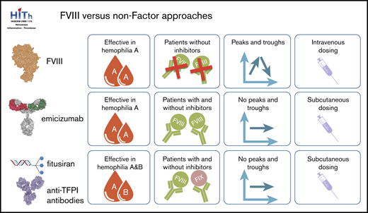 Comparison of traditional and novel hemophilia therapies. Similarities and differences of hemophilia A treatment between FVIII replacement therapy, emicizumab, fitusiran, and anti-TFPI antibodies with regard to patient target group, mode of administration, and therapeutic levels over time.