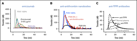 Thrombin generation in FVIII-deficient plasma. Thrombin generation in FVIII-deficient plasma in the presence of emicizumab (A), anti-antithrombin nanobodies (B), or anti-TFPI antibodies (C). In all cases, the addition of the antibodies increases thrombin generation compared with FVIII-deficient plasma alone. (A) Factor XIa-induced thrombin generation in the absence or presence of emicizumab (0-50 μg/mL; P.J.L., unpublished data). (B) Tissue factor-induced thrombin generation in the absence or presence of anti-antithrombin nanobodies.52 (C) Tissue factor-induced thrombin generation in the absence or presence of polyclonal anti-TFPI antibodies.53