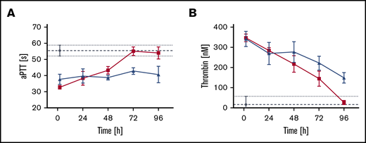 Impact of rD′D3-FP coadministration on aPTT and thrombin-generation assays in rVIII-SingleChain–treated FVIII-ko mice. The effect of rVIII-SingleChain alone (red lines) or coadministered with rD′D3-FP (blue lines) was assessed as aPTT (A) or in a thrombin-generation assay (B). A vehicle control (gray lines) was tested as negative control. (A) For aPTT, rVIII-SingleChain combined with rD′D3-FP resulted in a reduction of the clotting time even at 96 hours postadministration, whereas rVIII-SingleChain alone resulted in an aPTT similar to that in vehicle-treated animals after 72 hours. (B) Thrombin generation by rVIII-SingleChain in the presence of rD′D3-FP was increased from 48 to 96 hours compared with rVIII-SingleChain alone. Data are mean ± SD of 3 to 10 animals. Dashed lines represent mean vehicle values and dotted lines represent mean ± SD vehicle values.