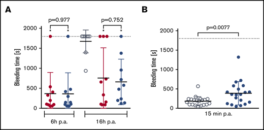 Effect of rD′D3-FP on tail-clip bleeding in FVIII-ko mice and NMRI mice. (A) The effect of rVIII-SingleChain (100 IU/kg, red circles), alone or coadministered with rD′D3-FP (2.86 mg/kg, blue circles), was assessed in a tail-clip bleeding model to rule out potential negative effects of rD′D3-FP on the hemostasis restored by rVIII-SingleChain (n = 10). A vehicle control (gray circles) was tested at 16 hours postadministration (p.a.) as negative control. There was no significant effect of rD′D3-FP on the rVIII-SingleChain–induced reduction of bleeding time at 6 or 16 hours postadministration, as calculated using variance models to the logarithmically transformed data (pairwise comparisons with Welch's t test). Significant differences as compared to vehicle-treated FVIII-ko mice are marked with an asterisk (*). Graphs show mean ± SD and individual results. (B) Bleeding time in vehicle-treated NMRI mice (saline, gray circles) was compared with NMRI mice treated with high-dose rD′D3-FP (250 mg/kg, blue circles) at 15 minutes after tail clip (n = 20). High-dose rD′D3-FP significantly prolonged bleeding time at 15 minutes postadministration as calculated using an unpaired Student t test. Dotted line represents the observation period.