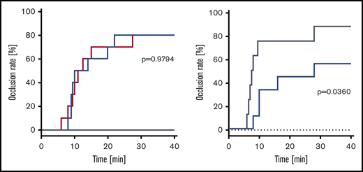 Effect of rD′D3-FP on FeCl3-induced arterial occlusion in FVIII-ko and NMRI mice. (A) The effect of rVIII-SingleChain (100 IU/kg, red line), alone or coadministered with rD′D3-FP (2.86 mg/kg, blue line), was assessed 1 hour after FeCl3-induced damage of the endothelium in an arterial occlusion model in FVIII-ko mice (n = 10). A vehicle control (gray line) was tested as negative control (n = 5), remaining at 0% occlusion rate. There was no significant effect of rD′D3-FP on the coagulation restored by the coadministered rVIII-SingleChain, suggesting no negative impact of rD′D3-FP on hemostasis. (B) Arterial occlusion in vehicle-treated NMRI mice (saline, gray line) was compared with that after administration of high-dose rD′D3-FP (250 mg/kg, blue line) 15 minutes after FeCl3-induced damage of the endothelium in an arterial occlusion model (n = 8-9). There was a significant effect of high-dose rD′D3-FP on coagulation in NMRI mice. P values were calculated using the log-rank Mantel-Cox test.