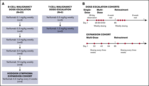 Study design/treatment schema. (A) Using a standard 3 + 3 design, the B-cell malignancy and T-cell malignancy dose escalations proceeded separately. Patients who did not complete the multidose phase for reasons other than DLT were replaced as necessary. The B-cell malignancy dose escalation completed through the maximum planned dose level (10 mg/kg). After the B-cell malignancy dose escalation component of the study, an expansion cohort was enrolled to further explore the clinical and biological activity of varlilumab (at 0.3 mg/kg every 3 weeks) in patients with Hodgkin lymphoma. The study was closed after treatment of 4 patients in the Hodgkin lymphoma expansion cohort and 5 patients at the 3 mg/kg dose level in the T-cell malignancy dose-escalation phase. (B) During the dose-escalation phase, varlilumab (represented by red circles) was initially administered as a single dose with 28-day observation. Additional multidose treatment (4 weekly doses with a 4-week observation) and retreatment (up to 4 additional cycles, each consisting of 4 weekly doses with an 8-week observation) were allowed for patients who had not experienced progressive disease or DLT. Patients in the Hodgkin lymphoma expansion cohort received varlilumab at 0.3 mg/kg, every 3 weeks (up to 5 cycles, each consisting of 4 doses). Diagnostic imaging and restaging were repeated every 12 weeks (as indicated by asterisks).
