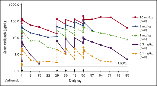 Varlilumab serum levels in patients with hematologic malignancies. Mean concentration–time curves for varlilumab for the dose-escalation cohorts. Black triangles represent varlilumab dosing. LLOQ, lower limit of quantification.