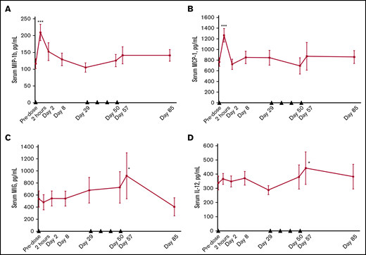 Changes in serum levels of soluble factors after varlilumab administration. MIP-1β (A), monocyte chemoattractant protein-1 (MCP-1) (B), monokine induced by gamma interferon (MIG) (C), and IL-12 (D). Serum cytokines were measured by using the Luminex 200 System at the indicated times. Data represent the mean and standard error of patients across different dose levels (n = 9 to 11). Black triangles represent varlilumab dosing. Statistics are shown for paired Student t test vs baseline samples. *P < .05; ***P < .001.