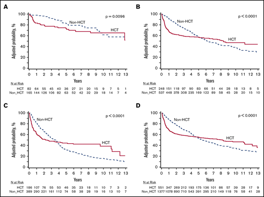 Survival probabilities for the DIPSS risk groups in MF receiving HCT vs non-HCT therapy. (A) DIPSS low risk. (B) DIPSS Int-1. (C) DIPSS Int-2 or higher. (D) Overall (all DIPSS groups). The survival curves presented here, stratified by DIPSS risk score, are a representation of the interventions (ie, HCT vs non-HCT therapy) over a median follow-up of ∼6 years. The curves cross much later in the clinical course than 12 months; however, the slope of the curves changes much earlier (12 months) and then plateaus, indicating the OS benefit associated with HCT begins much earlier than when the curves actually cross. A long-term survival advantage with HCT was observed for patients with Int-1 or higher risk MF, but at the cost of early mortality. The magnitude of OS benefit increased as DIPSS risk score increased.