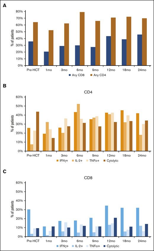 Frequency of detection of BK virus–specific T cells across time points in the entire cohort. (A) Any BK virus–specific T cells. (B) BK virus–specific IFN-γ+, TNF-α+, IL-2+, and cytolytic CD4 T cells. (C) BK virus–specific IFN-γ+, TNF-α+, IL-2+, and cytolytic CD8 T cells.