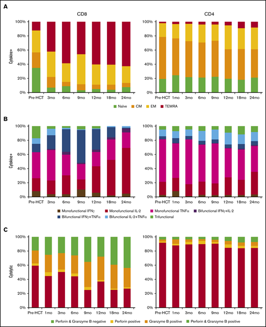Functional characterization of BK virus–specific T cells. (A) Mean memory compartment distribution of BK virus–specific cytokine-positive T cells across time points. (B) Mean functional characterization of BK virus–specific cytokine-positive T cells. (C) Mean cytotoxic granule content of BK virus–specific cytolytic T cells.