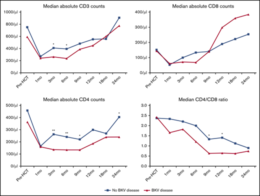 T-cell recovery and CD4/CD8 ratios after HCT. *P < .05, **P < .01, independent samples Mann-Whitney U test.