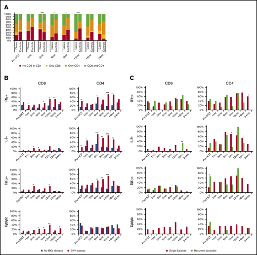 Frequency of detection of BK virus–specific CD8 and CD4 T cells across time points. (A) Any BK virus–specific T cells, in cases and controls. (B) BK virus–specific IFN-γ+, IL-2+, TNF-α+, and cytolytic T cells, in cases and controls. (C) Frequency of detection of BK virus–specific IFN-γ+, IL-2+, TNF-α+, and cytolytic CD8 and CD4 T cells across time points, in cases with a single episode of BK virus reactivation and cases with recurrent symptoms. *P < .05, **P < .01, ***P < .001, Pearson’s χ2 test (A) and independent-samples Mann-Whitney U test (B-C).