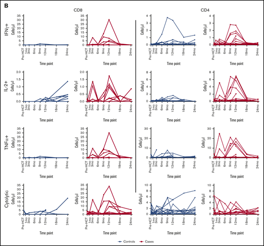 BK virus–specific T-cell reconstitution patterns in cases and controls. (A) Time to first detection of BK virus–specific IFN-γ+, IL-2+, TNF-α+, and cytolytic CD8 and CD4 T cells in BK virus-positive cases and BK virus-negative controls. Differences between curves were assessed by the log-rank test. (B) Absolute individual patient IFN-γ+, IL-2+, TNF-α+, and cytolytic CD8 and CD4 T-cell counts over time, in patients with detectable cells at any time point.