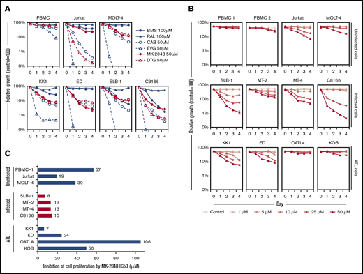 Growth inhibitory effects of HTLV-1–infected cell lines by MK-2048. (A) Viability of the indicated cells after treatment with IN inhibitors (50 or 100 μM). The CellTiter values of the treated cells relative to those of untreated cells are shown. The results are expressed as the mean ± SD of 3 independent experiments. (B) Viability of the indicated cells after treatment with MK-2048 (0 to 50 μM). The CellTiter values of the cells relative to the untreated cells are shown. The results are expressed as the mean ± SD of 3 independent experiments. (C) The IC50 values (μmol/L) of MK-2048 across 12 uninfected or HTLV-1–infected cell lines. Cells were treated for 72 hours.