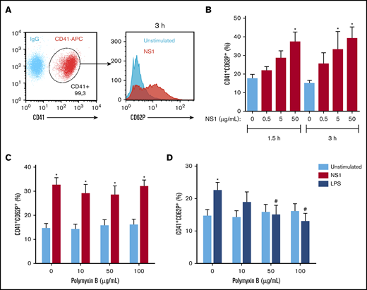 DENV NS1 activates platelets. (A) Gating strategy for analysis of P-selectin (CD62P) expression on CD41+ platelets. (B) Platelets from healthy donors were incubated with 0, 0.5, 5, and 50 μg/mL of NS1 for 1.5 or 3 hours. (C-D) Platelets were stimulated with 50 μg/mL of NS1 (C) or 10 μg/mL of LPS (D) for 3 hours in the presence of 0, 10, 50, or 100 μg/mL polymyxin B. Bars represent mean ± standard error of the mean of 5 independent experiments. *P < .05, compared with unstimulated platelets in the same time frame; #P < .05 between platelets treated or not with polymyxin B.