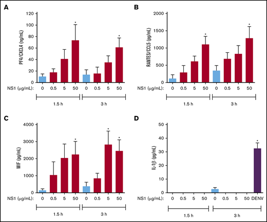 NS1 induces the secretion of granule-stored mediators but not newly synthesized IL-1β. Platelets from healthy donors were stimulated with NS1 (0, 0.5, 5, or 50 μg/mL) for 1.5 or 3 hours. Concentrations of the chemokines PF4/CXCL4 (A) and RANTES/CCL5 (B), and the cytokines MIF (C) and IL-1β (D) were quantified in platelet supernatants by enzyme-linked immunosorbent assay. Platelets stimulated with DENV2 (MOI = 1) for 3 hours were used as the positive control for IL-1β secretion. Bars represent mean ± standard error of the mean of 5 independent experiments. *P < .05 compared with unstimulated platelets at the same time frame.