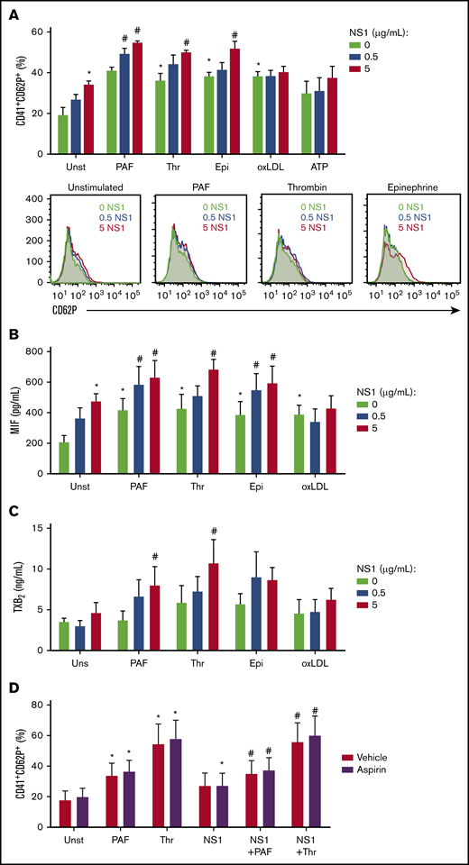 Preexposure to NS1 amplifies platelet activation by suboptimal concentrations of procoagulant agonists. Platelets were stimulated with NS1 (0, 0.5, or 5 µg/mL) produced in SF9 cells for 2.5 hours and restimulated with thrombin (0.05 U/mL), PAF (40 nM), oxLDL (5 µg/mL), epinephrine (10 µM), or ATP (2mM) for 30 minutes. (A) The percentage of platelets expressing surface P-selectin (CD62P); and the concentrations of MIF (B) and TXB2 (C) in platelet supernatants were evaluated. (D) Platelets were pretreated for 30 minutes with aspirin (100 μM) or vehicle, stimulated for 2.5 hours with 5 µg/mL of NS1 produced in SF9 cells, and restimulated for 30 minutes with thrombin (0.05 U/mL) or PAF (40 nM). The percentage of platelets expressing surface P-selectin was evaluated. Bars represent mean ± standard error of the mean of 5 independent experiments. *P < .05 compared with unstimulated platelets; #P < .05 compared with procoagulant agonists or NS1 alone.