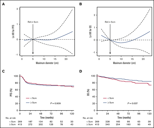 Relationship between tumor bulk and survival. Association of the estimated PFS (A) and OS (B) HR (with 95% CI, dashed line) with the maximum diameter. The nonlinear effect of maximum diameter on risk of relapse/death (A) and death (B) was modeled with a penalized spline expansion. Corresponding Kaplan-Meier survival curves show that larger tumor diameter (≥5 vs <5cm) had no effect on PFS (C) but was associated with better OS (D).