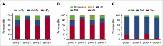 Distributions of clinical characteristics across the 4 subgroups defined by the presence and site of bulky disease. (A) Age. (B) Pathology subtype. (C) Bone marrow involvement. Group 1, no bulky disease (maximum tumor diameter <5 cm). Group 2, bulky disease (≥5 cm) involving the mediastinum. Group 3, bulky disease (≥5 cm) outside of the mediastinum. Group 4, bulky disease (≥5 cm) both within and outside of the mediastinum. LD, lymphocyte deleted; LR, lymphocyte rich.