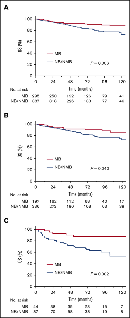 OS comparison of MB type vs NB/NMB type. (A) Whole cohort. (B) Subset of patients who received ABVD chemotherapy alone. (C) Validation cohort.