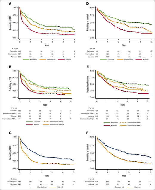 Prognostic effect of sAML-like gene mutations. (A) EFS according to the 3 ELN-2017 risk subgroups (P < .001). At 2 years, EFS was estimated at 42.6% (95% CI, 34.3%-50.8%), 31.8% (95% CI, 24.7%-39.2%), and 15.2% (95% CI, 10.6%-20.6%) in the favorable-, intermediate-, and adverse-risk subgroups, respectively. At 4 years, EFS was estimated at 34.8% (95% CI, 26.7%-43.1%), 21.8% (95% CI, 15.2%-29.2%), and 10.3% (95% CI, 6.0%-16.1%) in the favorable-, intermediate-, and adverse-risk, respectively. (B) EFS according to sAML-like mutations in the ELN-2017 intermediate-risk subgroup. The presence of sAML-like gene mutations significantly influenced EFS in the ELN-2017 intermediate-risk subgroup (HR, 1.52; 95% CI, 1.01-2.28; P = .044). (C) EFS according to the newly defined high-risk/standard-risk groups. EFS was significantly reduced in the high-risk group (HR, 2.03; 95% CI, 1.65-2.48; P < .001). At 2 years, EFS was estimated at 39.8% (95% CI, 33.7-45.9) in the standard-risk group compared with 16.4% (95% CI, 12.0%-21.3%) in the high-risk group. At 4 years, EFS was estimated at 29.6% (95% CI, 23.6%-35.8%) in the standard-risk group compared with 12.3% (95% CI, 8.2%-17.2%) in the high-risk group. (D) OS according to the 3 ELN-2017 risk subgroups (P < .001). At 2 years, OS was estimated at 60.3% (95% CI, 51.6%-68.0%), 50.1% (95% CI, 42.0%-57.6%), and 32.8% (95% CI, 26.4%-39.4%) in the favorable-, intermediate-, and adverse-risk subgroups, respectively. At 4 years, OS was estimated at 49.8% (95% CI, 41.0%-58.0%), 32.7% (95% CI, 24.9%-40.7%), and 16.2% (95% CI, 10.7%-22.6%) in the favorable-, intermediate-, and adverse-risk subgroups, respectively. (E) OS according to sAML-like mutations in the ELN-2017 intermediate-risk subgroup. The presence of sAML-like gene mutations did not significantly influence OS in the ELN-2017 intermediate-risk subgroup (HR, 1.31; 95% CI, 0.85-2.03; P = .22). (F) OS according to the newly defined high-risk/standard-risk groups. OS was significantly reduced in the high-risk group (HR, 1.86; 95% CI, 1.49-2.31; P < .001). At 2 years, OS was estimated at 57.6% (95% CI, 51.2%-63.5%) in the standard-risk group compared with 34.2% (95% CI, 28.3%-40.2%) in the high-risk group. At 4 years, OS was estimated at 42.9% (95% CI, 36.3%-49.3%) in the standard-risk group compared with 19.0% (95% CI, 13.8%-24.7%) in the high-risk group.