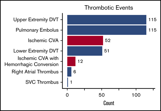 Types of thrombotic events in 1193 SCD patients between January 2008 and December 2017. DVT, deep vein thrombosis; SVC, superior vena cava.
