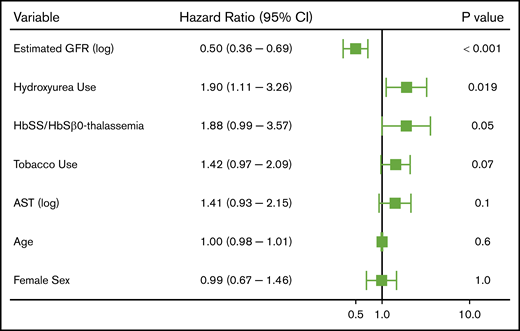 Independent risk factors for a thrombotic event in patients with SCD using a multivariate Cox proportional hazards model. CI, confidence interval.