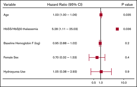 Risk factors for a cerebrovascular event in patients with SCD using a multivariate Cox proportional hazards model.