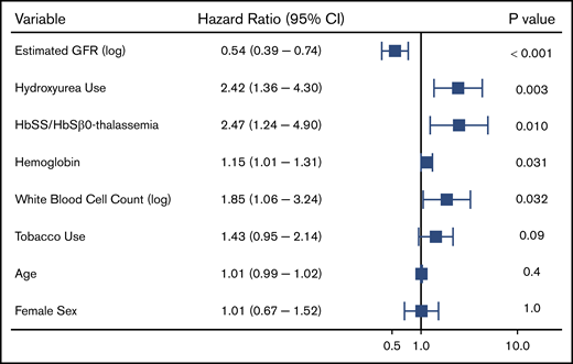 Risk factors for a venous thrombotic event in patients with SCD using a multivariate Cox proportional hazards model.