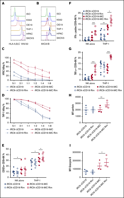 iMC enhances NK cell targeting of tumor cells. (A-B) Flow cytometric analysis to assess MHC class 1 surface expression of tumor cell lines using anti–HLA-A,B,C antibody (clone w6/32) and surface expression of the NKG2D ligands using MICA/B-specific antibody. (C-D) Potency of NK cells modified with iRC9-iMC or iRC9 was tested in 24-hour coculture assays with HPAC-eGFPFfluc or THP-1–eGFPFfluc at decreasing effector/target ratios. Tumor cell killing percentages were calculated by luciferase activity relative to tumor cells alone; 2-way analysis of variance statistical analysis (n = 4; P < .0001). (E-I) iRC9- or iRC9-iMC–modified NKs were incubated with or without THP-1 targets for 4 hours (E) or overnight (F-I) in the presence or absence of 1 nM of rimiducid (Rim). Percentages of cells expressing surface CD107a (E), intracellular interferon-γ (IFN-γ) (F), and tumor necrosis factor α (TNF-α) (G) were measured by flow cytometry. Mean fluorescence intensities (MFIs) of perforin (H) and granzyme B (I) were measured in NK cells cocultured with THP-1 overnight. Transduced NK cells were first gated as CD56+CD19+ population. Paired Student t test was used to compare indicated groups. *P < .05, **P < .01, ***P < .001.