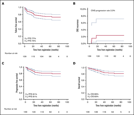 Survival analyses. Kaplan-Meier survival estimates for FFS (A), risk of CNS relapse (B), PFS (C), and OS (D).