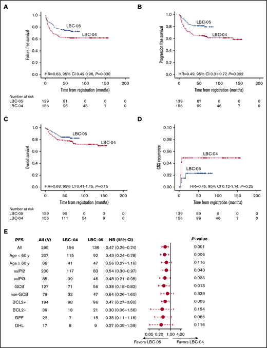 Comparison of survival rates between LBC-04 and LBC-05 trials. Kaplan-Meier survival estimates for FFS (A), PFS (B), OS (C), and risk of CNS relapse (D) according to the LBC-04 and LBC-05 trials. (E) Forest plot showing subgroup analysis of PFS in the LBC-04 vs LBC-05 trials. In panel E, PFS in case of all patients is adjusted for aaIPI score.