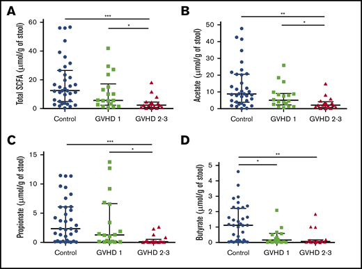 SCFA profile level modifications during aGVHD. Total SCFAs (A) and acetate (B), propionate (C), and butyrate (D) fecal levels were measured and compared between controls and aGVHD patients according to severity of GVHD (SCFAs, control vs stage 2-3, P = .0003; SCFAs, stage 1 vs stage 2-3, P = .03; acetate, control vs stage 2-3, P = .002; acetate, stage 1 vs stage 2-3, P = .036; propionate, control vs stage 2-3, P = .0009; propionate, stage 1 vs stage 2-3, P = .014; butyrate, control vs stage 1, P = .021; butyrate, control vs stage 2-3, P = .001). Statistical analyses were performed using nonparametric Wilcoxon-Mann-Whitney test with false discovery rate (FDR) correction for multiple testing. Undetectable concentrations of SCFAs were observed for 2 samples and concerned only butyrate (patients with stage 2-3 GVHD). FDR *P < .05. **P < .01, ***P < .001.