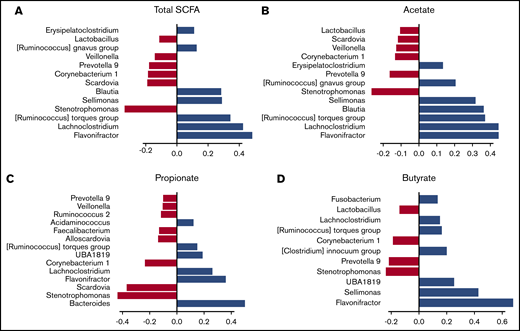 Association between fecal SCFA levels and specific gut bacteria. The correlation between the fecal amounts of SCFA and the composition of the microbiota was studied by SPLS regression. The positive (blue) or negative (red) contribution of each bacterial genus is indicated for total SCFAs (A) and acetate (B), propionate (C), and butyrate (D) levels.